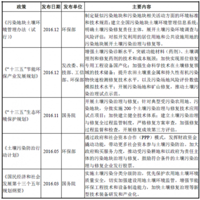 2018年中國環(huán)境保護行業(yè)管理體系、法律法規(guī)與專用設(shè)備政策圖解